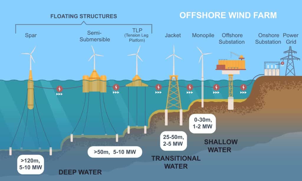 structure of offsshore wind